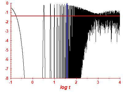 Survival probability log